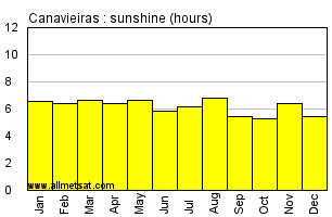 Canavieiras, Bahia Brazil Annual Precipitation Graph